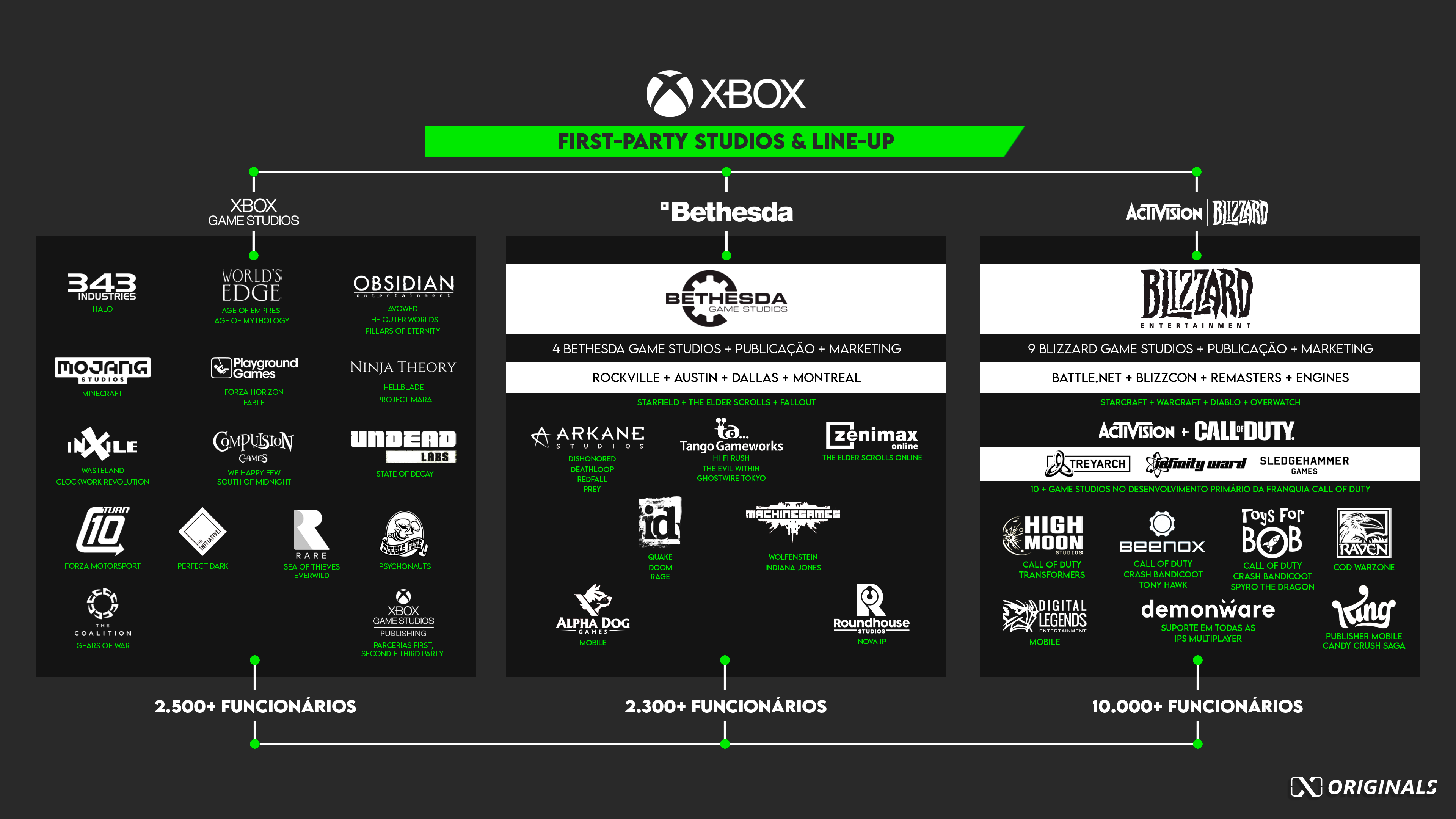Call of Duty, Diablo, WoW e Overwatch serão exclusivos Xbox?